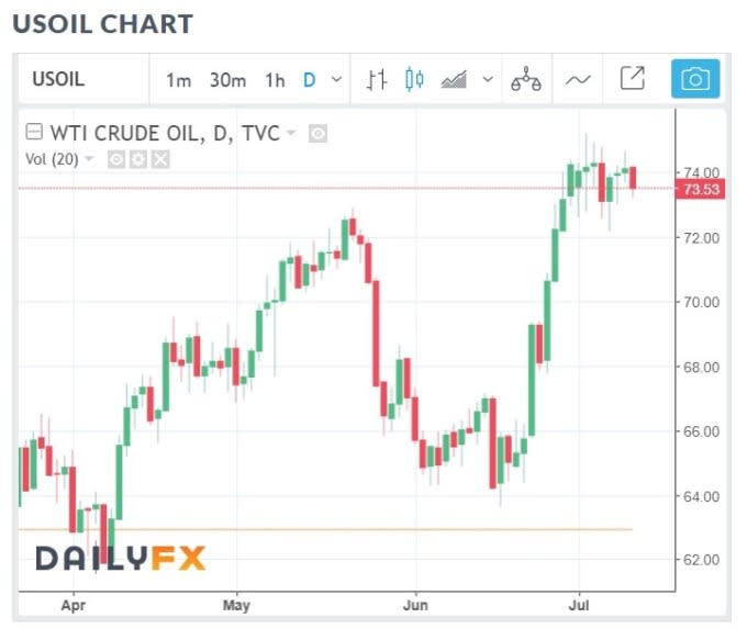 WTI 油價日線趨勢圖 / 圖：Dailyfx