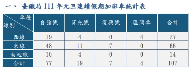 明年元旦連假台鐵將加開107班車。   圖：台鐵／提供