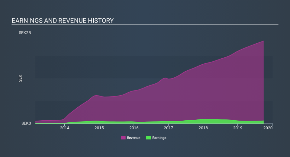 OM:HTRO Income Statement, February 21st 2020