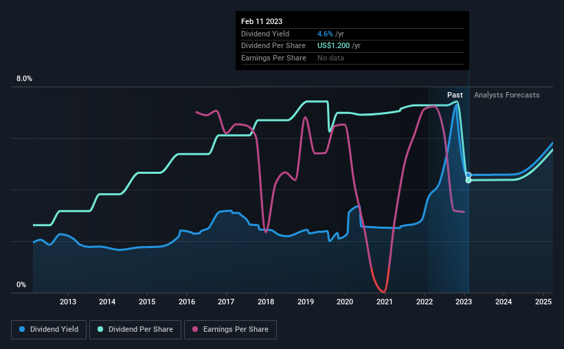 historic-dividend