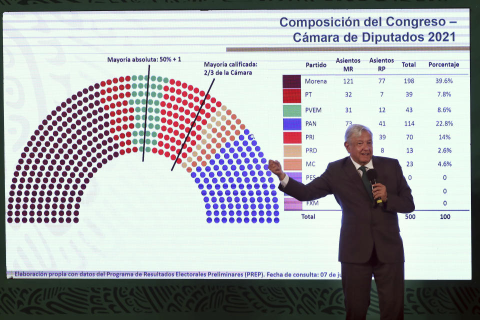 Mexican President Andres Manuel Lopez Obrador shows the political party makeup of Congress during his daily news conference “La Mañanera,” after weekend mid-term elections at the National Palace in Mexico City, Tuesday, June 8, 2021. Lopez Obrador’s party and its allies appeared poised to maintain their majority in Mexico’s lower chamber of the congress but fell short of a two-thirds majority as some voters boosted the struggling opposition, a significant decline for the president’s party, according to initial election results. (AP Photo/Marco Ugarte)