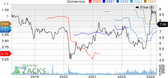 Sumitomo Mitsui Financial Group Inc Price and Consensus