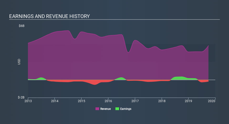 NYSE:SPB Income Statement, December 13th 2019