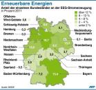 Der Anteil der Bundesländer an der EEG-Stromerzeugung ist in Niedersachsen am höchsten, am geringsten ist er in Berlin