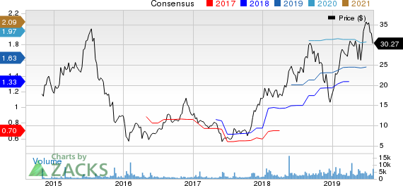 Boot Barn Holdings, Inc. Price and Consensus