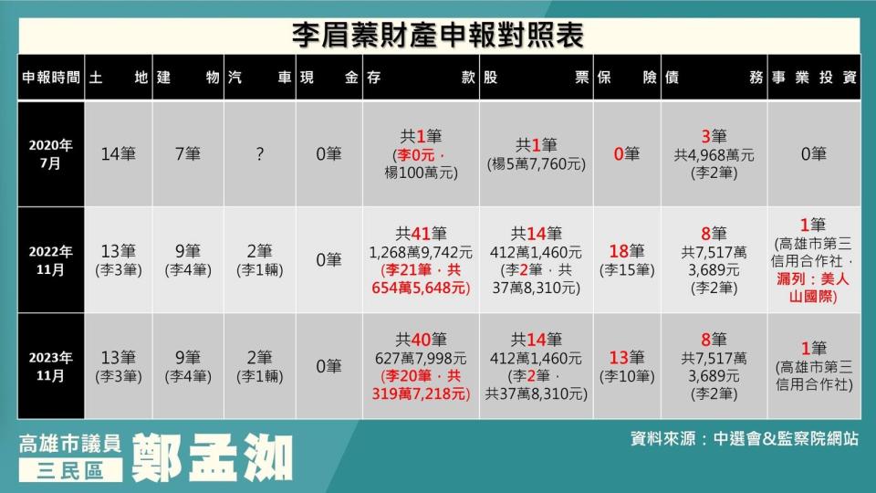 高雄市議員鄭孟洳調出國民黨立委候選人李眉蓁的財產施暴資料，質疑李眉蓁欺詐選民。