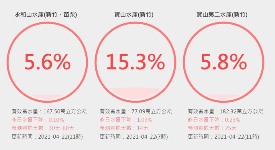 水庫蓄水量（取自台灣水庫即時水情/經濟部水利署）