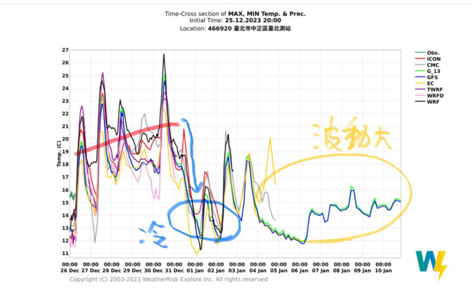 跨年、元旦降溫轉冷，到1月 10日前氣溫變化波動很大。（翻攝自彭啟明臉書）