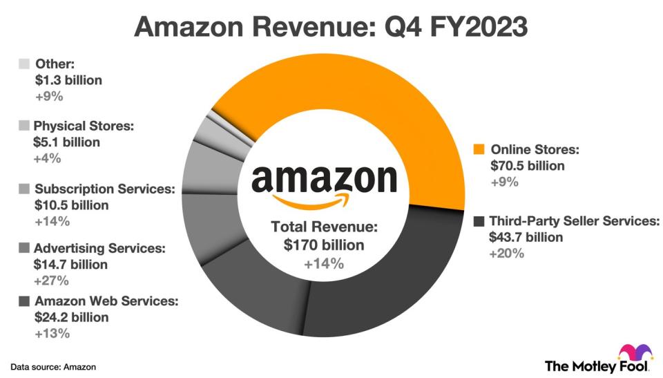 Chart showing Amazon's fourth-quarter revenue for each business segment.