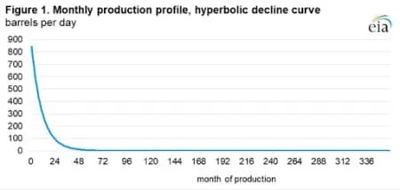 Permian Shale Production Output