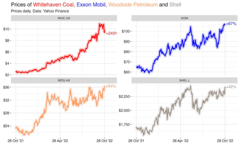 Chart showing the surge in share prices of energy companies.