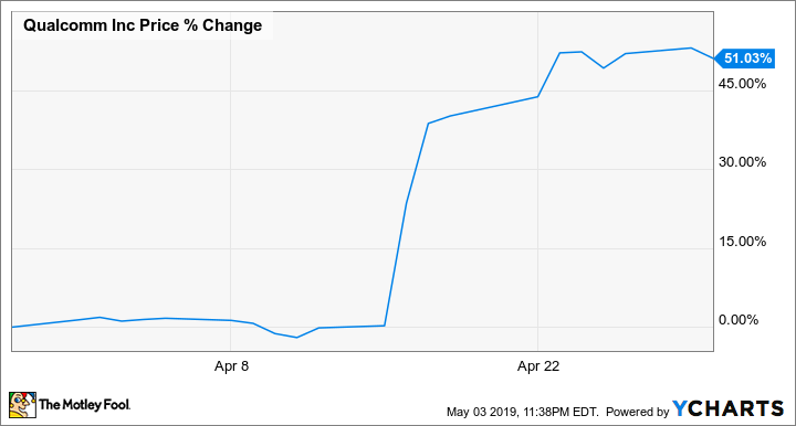 QCOM Chart