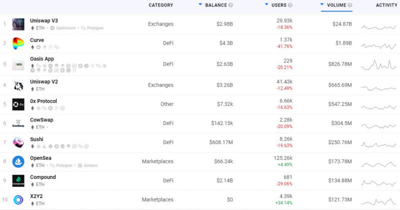 Figure 2: Ethereum networks most active DApps in USD terms Source: DappRadar