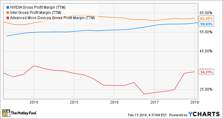 NVDA Gross Profit Margin (TTM) Chart
