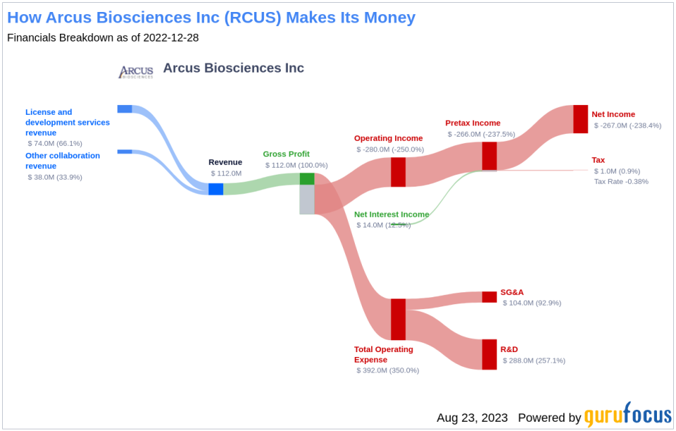 Arcus Biosciences: A Modestly Undervalued Opportunity?