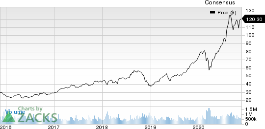 Horizon Therapeutics Public Limited Company Price and Consensus