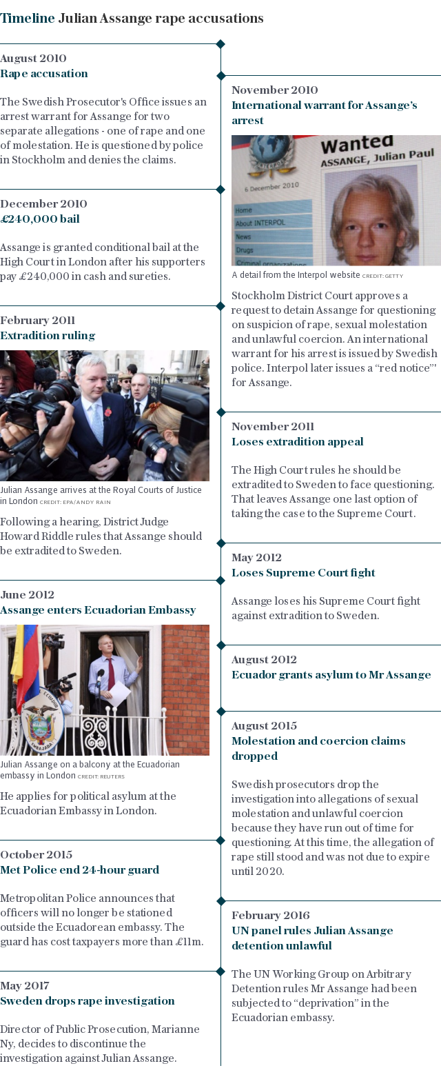 Julian Assange rape allegations: a timeline