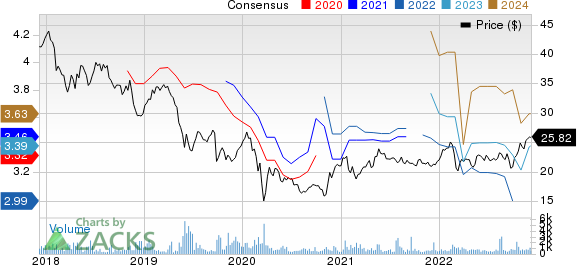 Imperial Tobacco Group PLC Price and Consensus