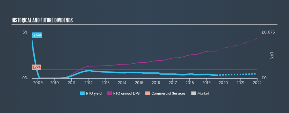 LSE:RTO Historical Dividend Yield, August 4th 2019