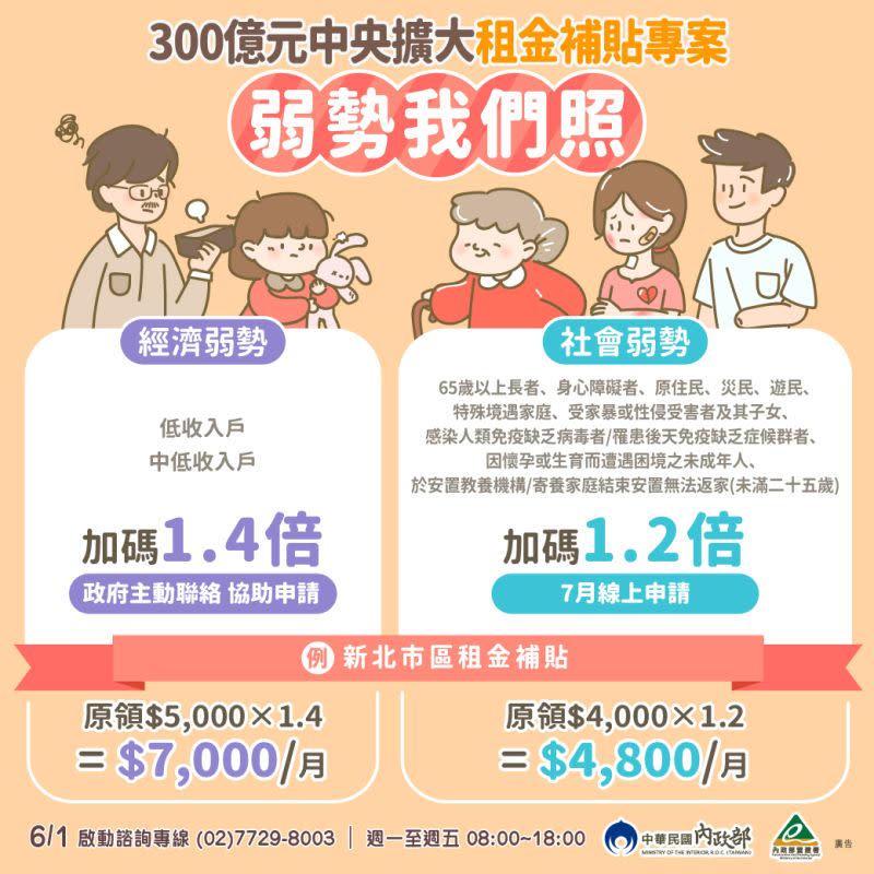 ▲「300億元租金補貼專案」針對弱勢家庭，分別提供經濟弱勢與社會弱勢加碼。（圖／內政部營建署提供）