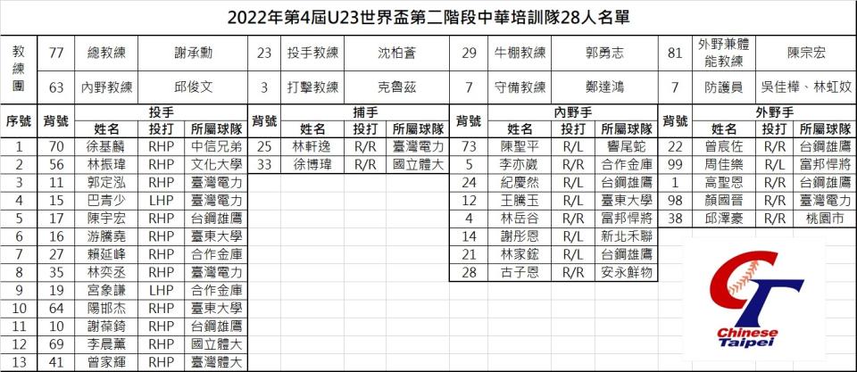U23世界盃中華培訓隊28人名單。中華棒協提供