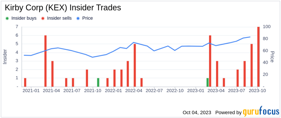 Insider Sell: Kirby Corp CEO David Grzebinski Sells 5,000 Shares