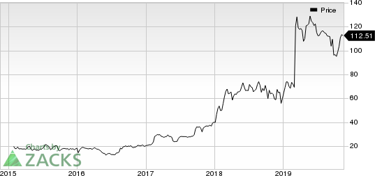 Ascendis Pharma A/S Price