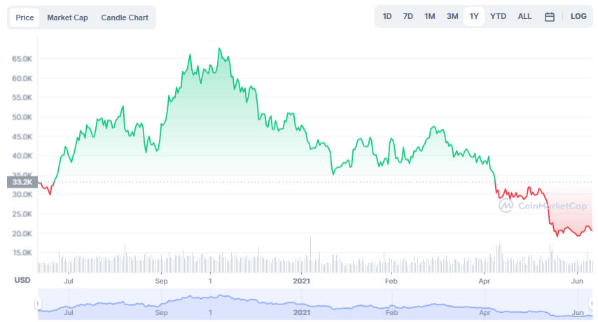 La variación del precio del Bitcoin en el último año. Fuente: coinmarketcap.com.