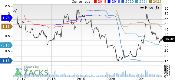 TripAdvisor, Inc. Price and Consensus