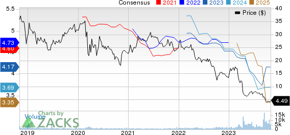 Office Properties Income Trust Price and Consensus