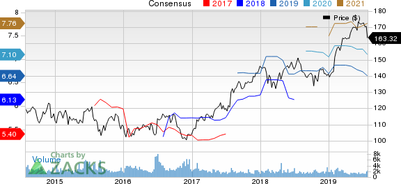 Diageo plc Price and Consensus