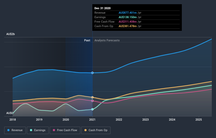 earnings-and-revenue-growth