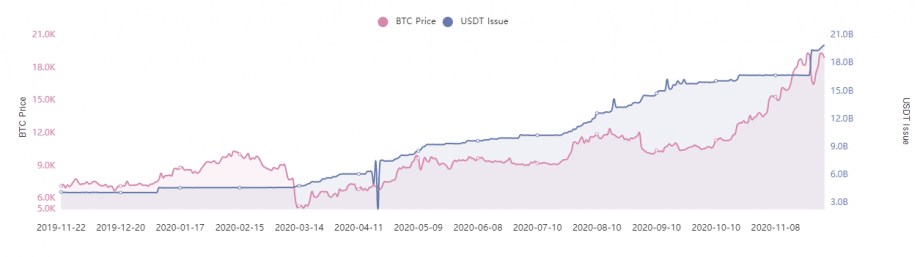 Marktkapitalisierung USDT vs. Bitcoin-Kurs