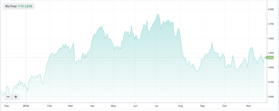 5dd7bd6b3ccb3Rio_Tinto_Chart_-_LON_RIO_T