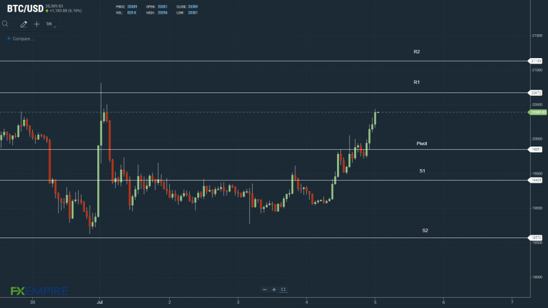 BTCUSD 050722 Hourly Chart