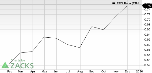 TopBuild Corp. PEG Ratio (TTM)