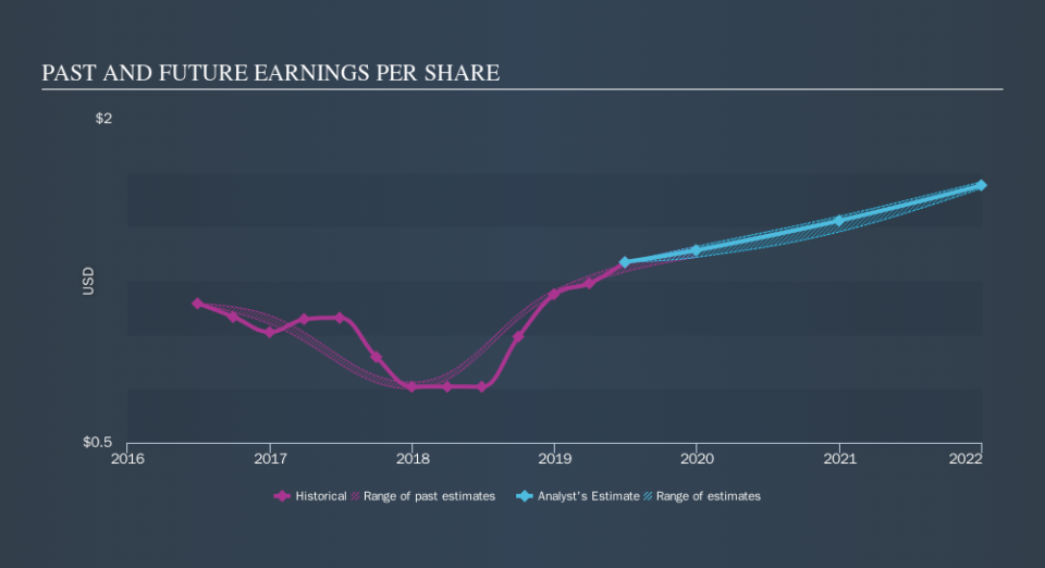 NYSE:EVTC Past and Future Earnings, October 9th 2019