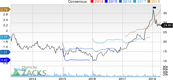 Top Ranked Growth Stocks to Buy for April 10th