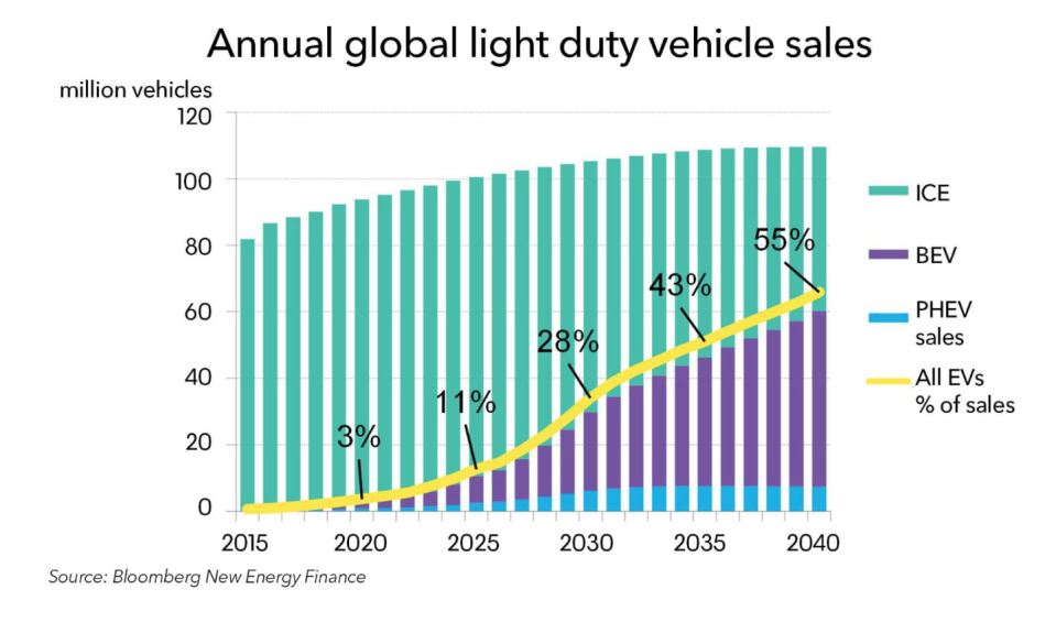 Photo credit: Bloomberg New Energy Finance - Car and Driver