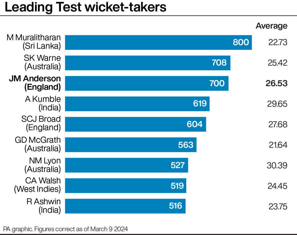 Leading Test wicket-takers