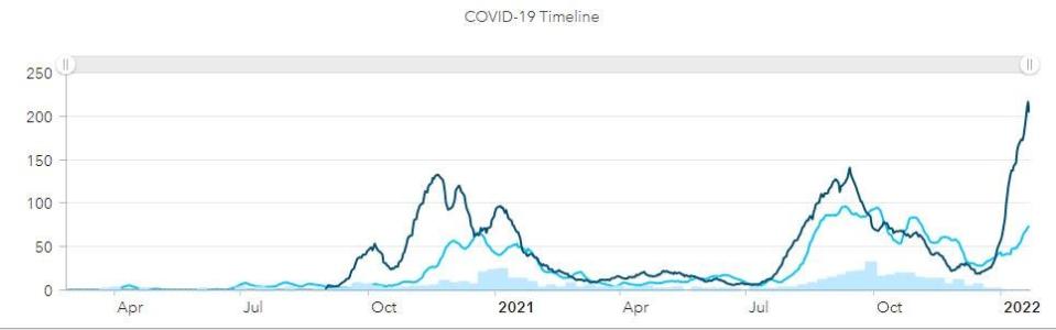 Timeline of COVID cases tracked by Shasta County Public Health from March 2020 to Monday, Jan. 24, 2022. Cases tracked since summer 2021 don't include those confirmed by at-home tests not reported by those taking them.