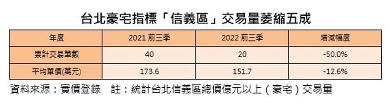 2022年前三季，台北信義區豪宅交易量萎縮。資料來源實價登錄。