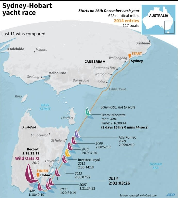 Graphic on Australia's annual Sydney-Hobart yacht race