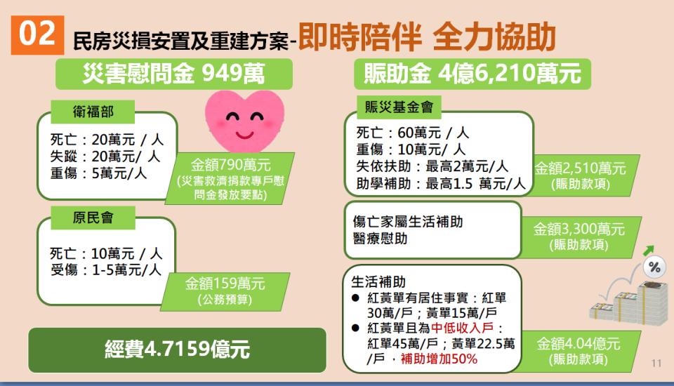 民房災損安置及重建方案之一。   圖：行政院災防辦公室提供