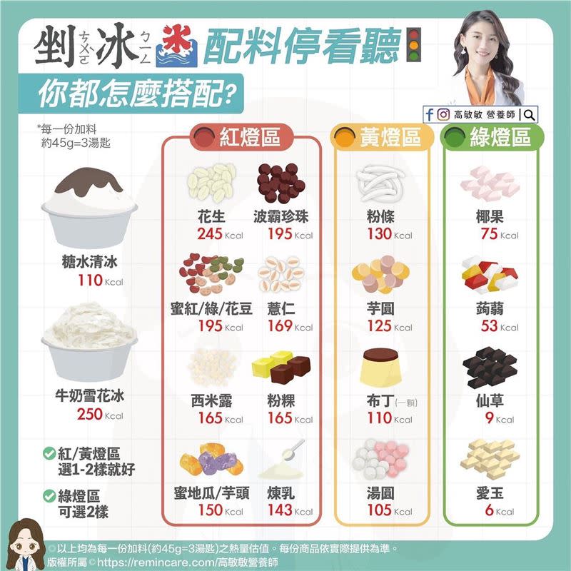 高敏敏營養師分享「剉冰配料熱量表」。（圖／翻攝自高敏敏營養師臉書）