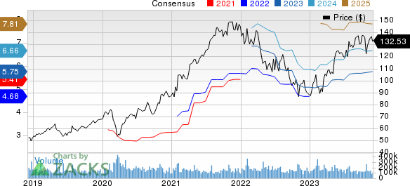 Alphabet Inc. Price and Consensus