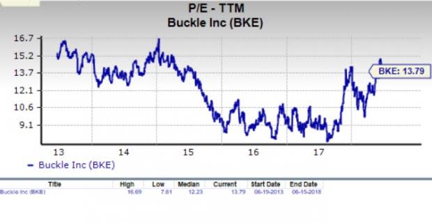 Let's see if The Buckle, Inc. (BKE) stock is a good choice for value-oriented investors right now, or if investors subscribing to this methodology should look elsewhere for top picks.