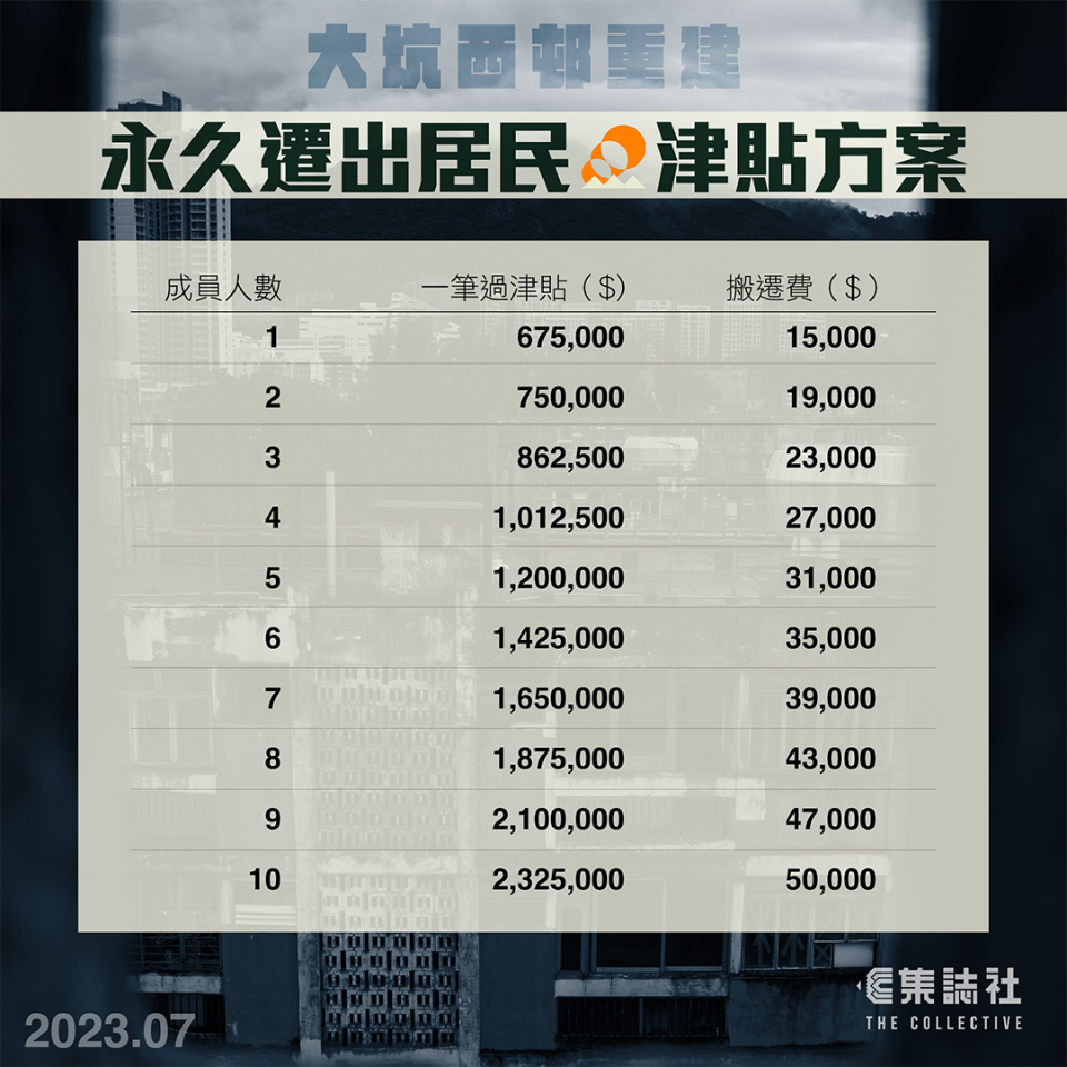 永久遷出的一人戶，可領取一筆過 67.5 萬元津貼