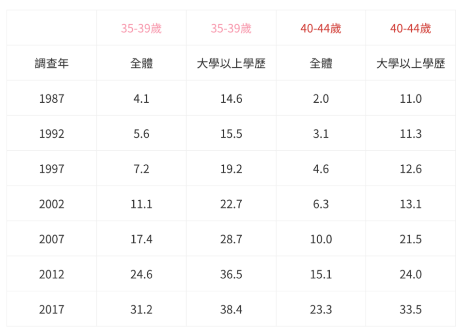 資料來源: 主計總處，人力資源調查。