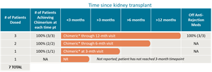 Time since kidney transplant